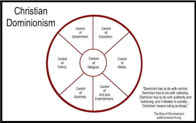 Theocracy not Democracy - Dominionism.png